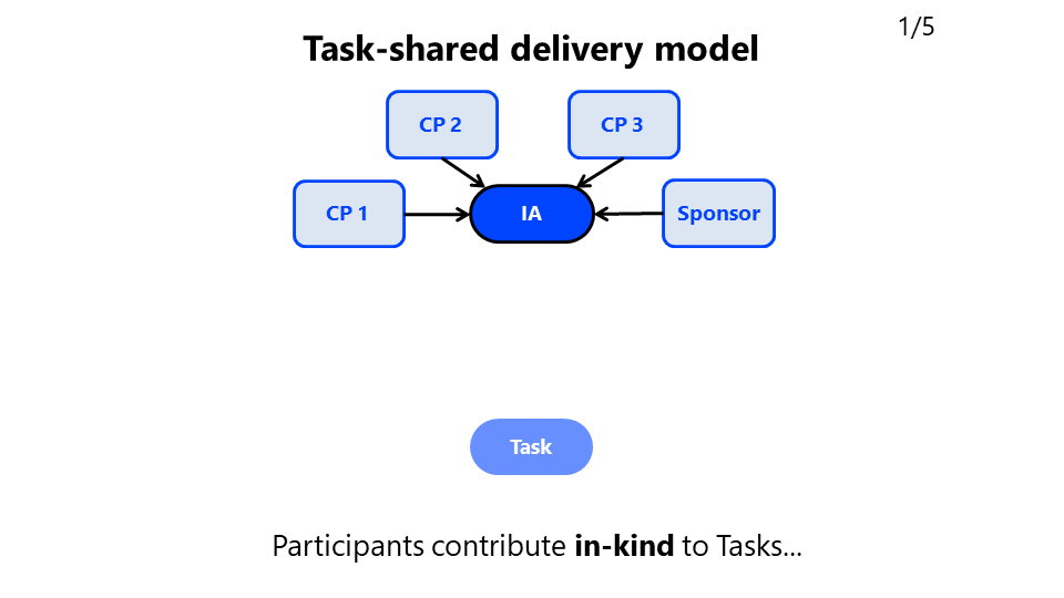 Task-shared delivery model